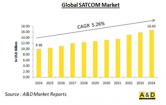Global SATCOM Market-IMG1