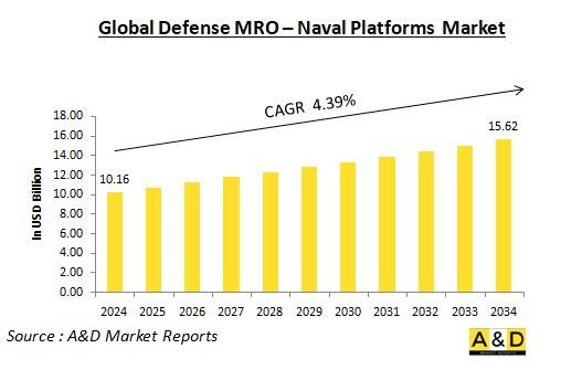 Global Defense MRO-Naval Platforms Market-IMG1