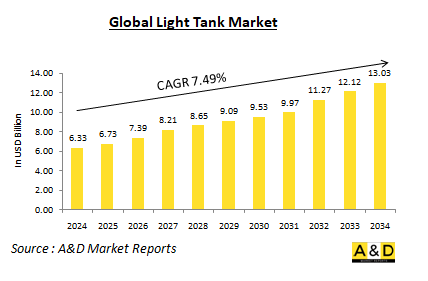Global Light Tank Market-IMG1