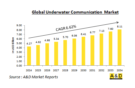 Global Underwater Communication Market-IMG1