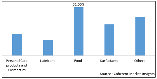 Fatty Acid Ester Market-IMG1