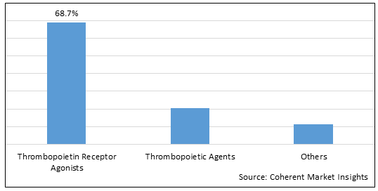 Chemotherapy Induced Thrombocytopenia Therapeutics Market-IMG1