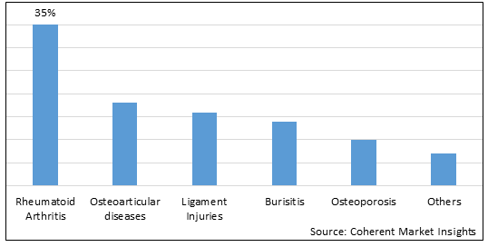 Orthopedic Regenerative Medicine Market-IMG1