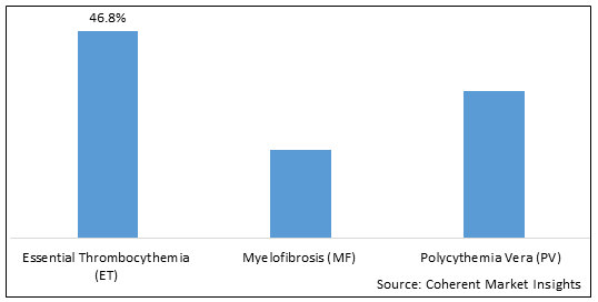  Myeloproliferative Neoplasms Treatment Market-IMG1