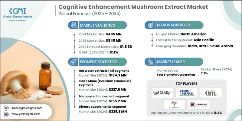 Cognitive Enhancement Mushroom Extract Market-IMG1