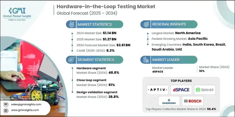 Hardware-in-the-Loop(HIL) Testing Market-IMG1