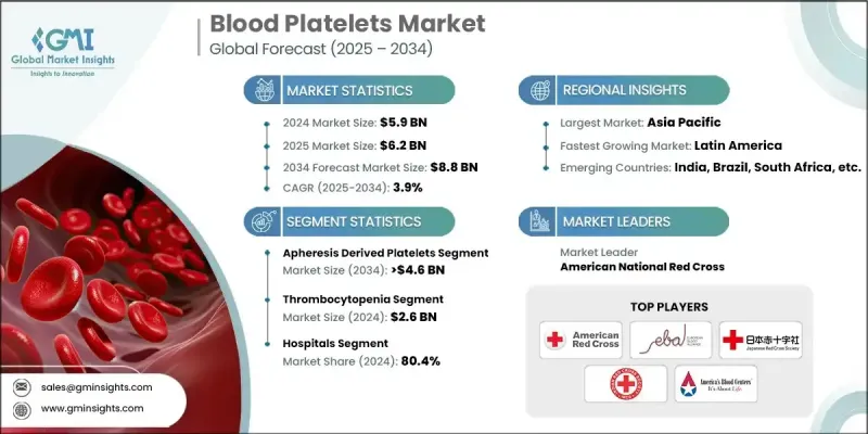 Blood Platelets Market-IMG1