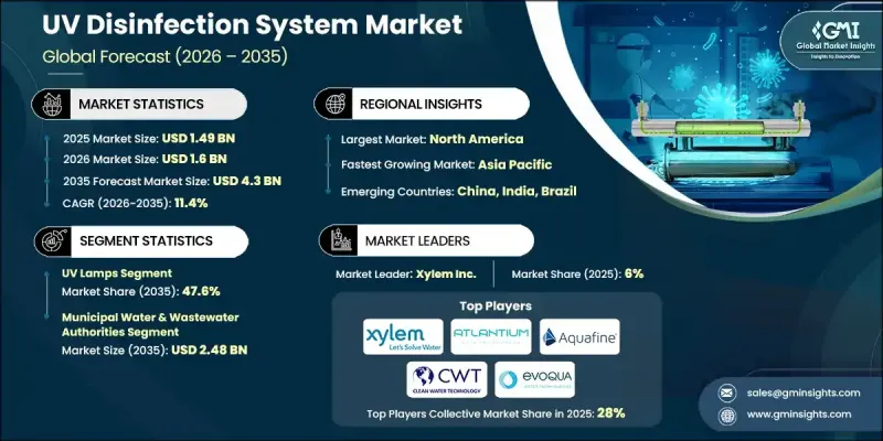 UV Disinfection System Market-IMG1