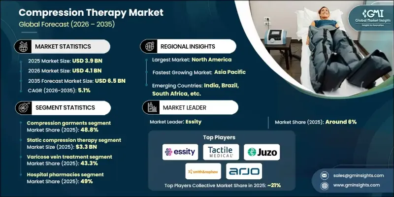 Compression Therapy Market-IMG1