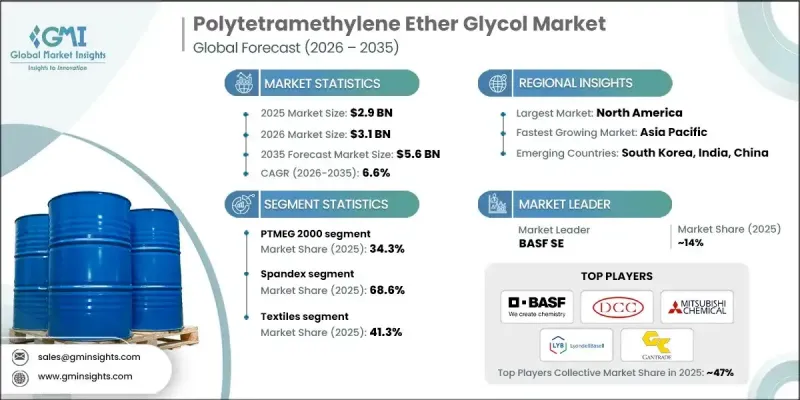 Polytetramethylene Ether Glycol Market-IMG1
