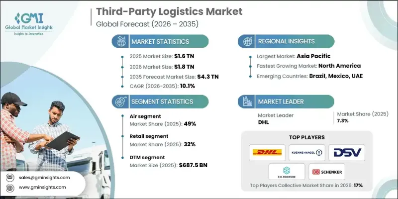 Third-Party Logistics(3PL) Market-IMG1