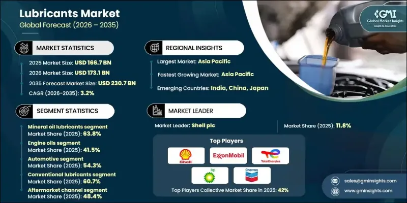 Lubricants Market-IMG1