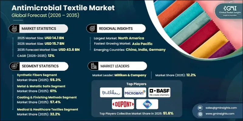 Antimicrobial Textile Market-IMG1