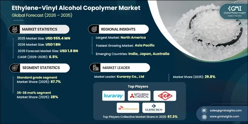Ethylene-Vinyl Alcohol Copolymer(EVOH) Market-IMG1