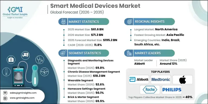 Smart Medical Devices Market-IMG1