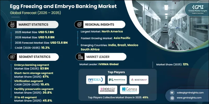 Egg Freezing and Embryo Banking Market-IMG1