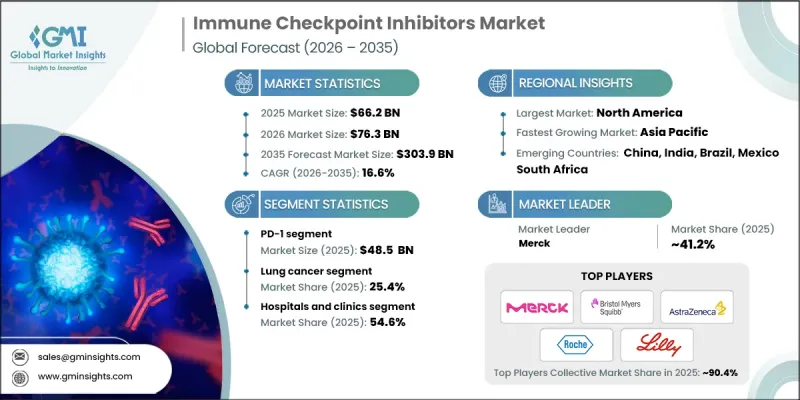 Immune Checkpoint Inhibitors Market-IMG1
