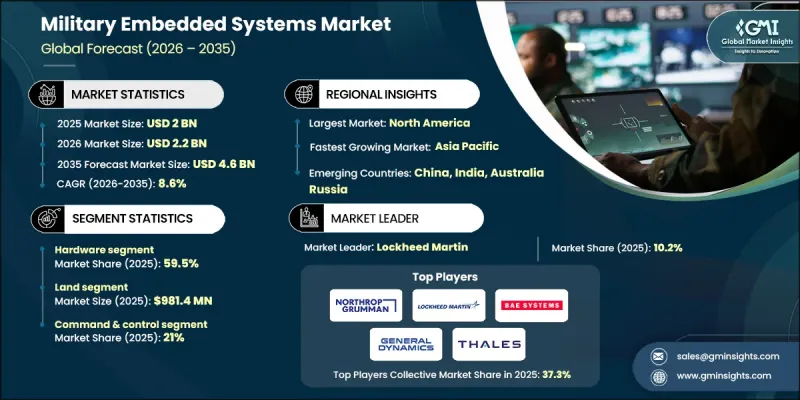 Military Embedded Systems Market-IMG1