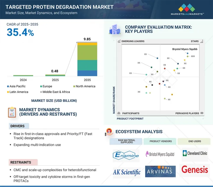 Targeted Protein Degradation Market-IMG1