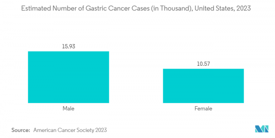 Gastric Cancer Therapy-Market-IMG2