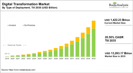 Digital Transformation Market-IMG1