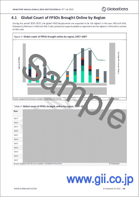 サンプル2：浮体式石油・ガス生産貯蔵積出設備 (FPSO)：市場分析と予測（2022年～2027年）