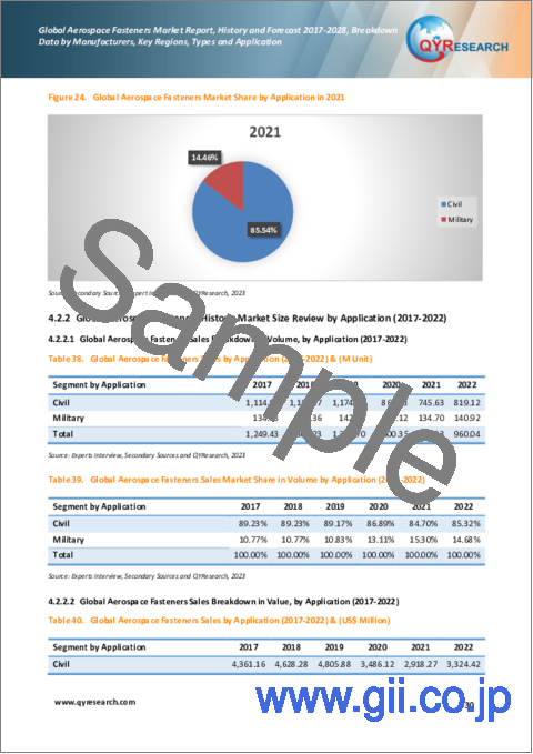 サンプル2：航空宇宙用ファスナーの世界市場：分析・実績・予測 (2017年～2028年)
