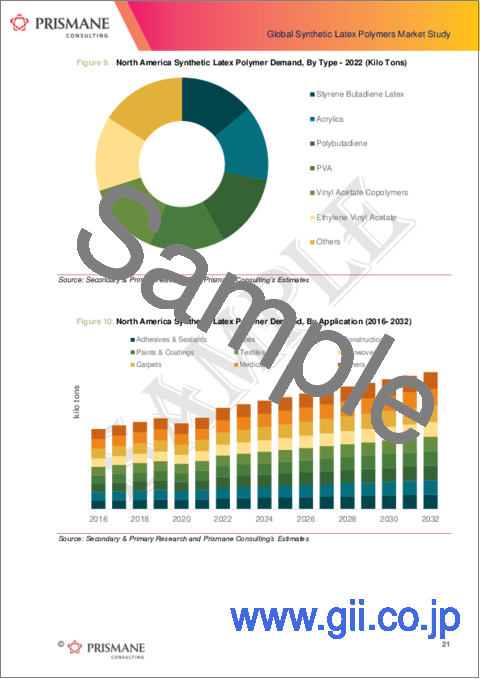 サンプル1：合成ラテックスポリマーの世界市場：2016年～2032年