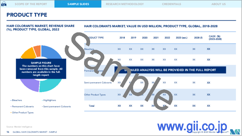 サンプル2：ヘアカラーリング剤市場- 成長、動向、予測（2023年～2028年）