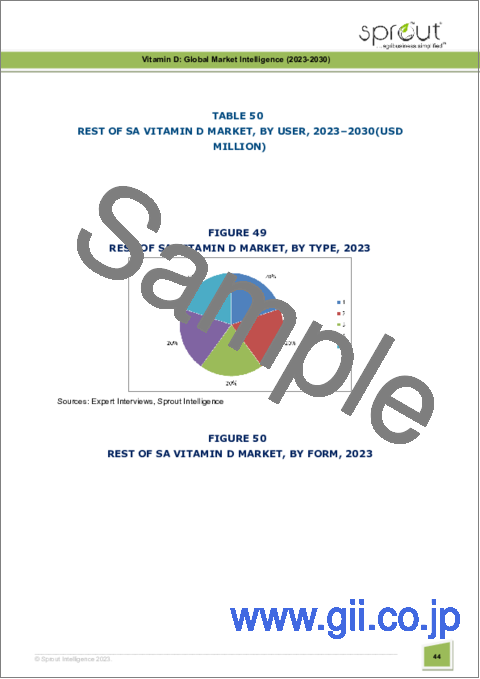 サンプル1：ビタミンDの世界市場（2022年～2030年）