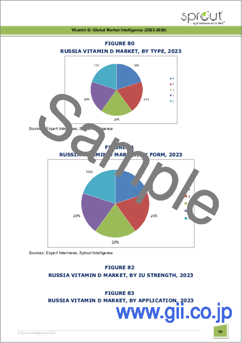 サンプル2：ビタミンDの世界市場（2022年～2030年）