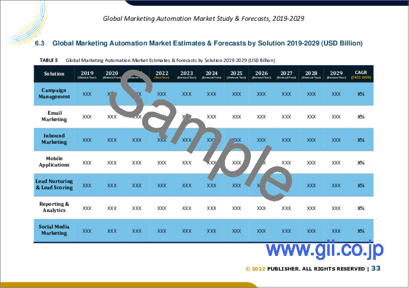 サンプル2：マーケティングオートメーションの世界市場規模調査＆予測、ソリューション別、デプロイメント別、企業規模別、エンドユース別、地域別分析、2022-2029年