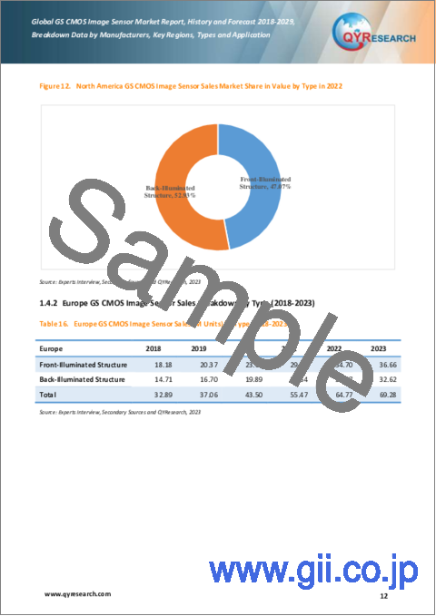 サンプル1：グローバルシャッターCMOSイメージセンサーの世界市場：分析・実績・予測 (2018年～2029年)