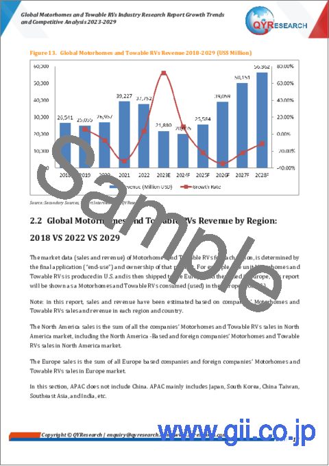 サンプル1：モーターホーム・牽引式RVの世界市場：産業分析・成長動向・競合分析 (2023年～2029年)