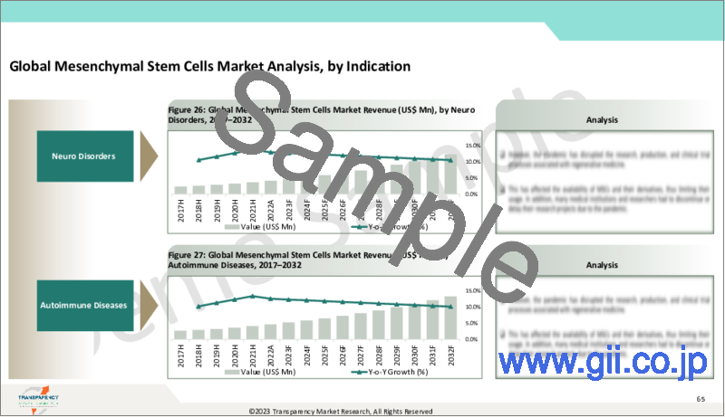 サンプル2：間葉系幹細胞（MSC）市場 - 世界の業界分析、規模、シェア、成長、動向、予測、2023～2031年