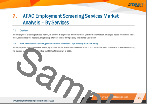 サンプル2：採用スクリーニングサービスのアジア太平洋市場、2028年までの予測-サービス別、企業規模別、最終用途産業別の地域分析