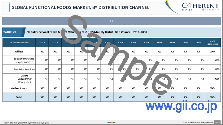 サンプル1：機能性食品市場：成分別、製品別、用途別、地域別- 市場規模、シェア、展望、機会分析、2023年～2030年