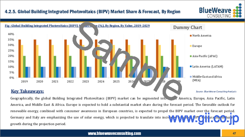 サンプル1：建物一体型太陽光発電市場- 世界の市場規模、シェア、動向分析、機会、予測レポート、2019-2029年
