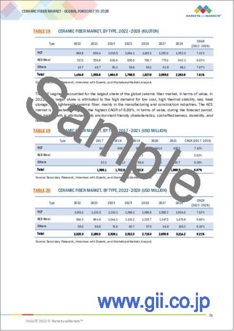 サンプル2：セラミックファイバーの世界市場 (～2028年)：製品タイプ・製品形態・エンドユーザー産業・地域別