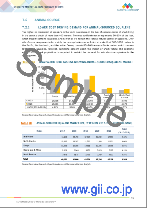 サンプル2：スクアレンの世界市場 (～2028年)：原料・エンドユーザー産業・地域別