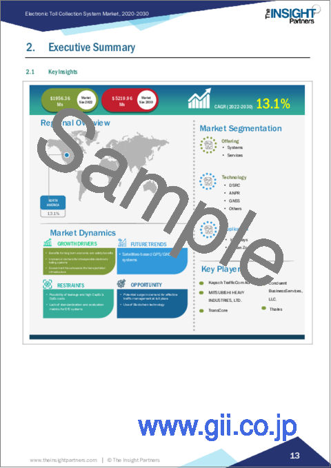 サンプル1：北米の電子料金徴収システム市場規模・予測、地域シェア、動向、成長機会分析レポート収録範囲：オファリング別、技術別、用途別