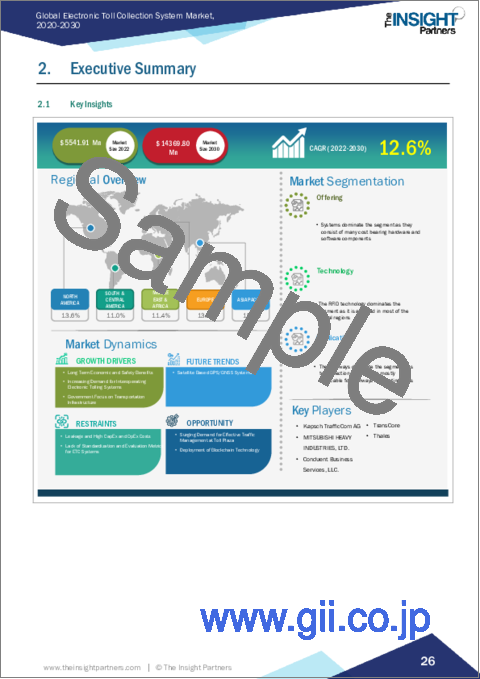 サンプル1：電子料金徴収システムの市場規模・予測、提供・技術・用途別の世界・地域シェア、動向、成長機会分析