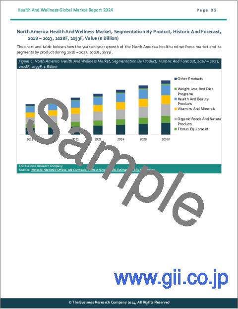 サンプル2：ヘルス＆ウェルネスの世界市場レポート 2024年