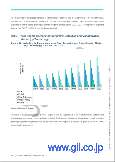 サンプル2：アジア太平洋地域のバイオ製造におけるウイルス検出および定量化市場：分析・予測 (2023-2032年)
