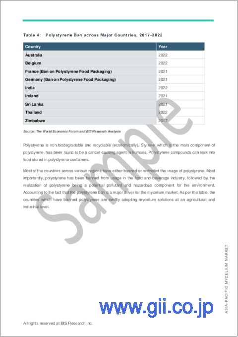 サンプル2：アジア太平洋の菌糸体市場：分析と予測（2023年～2028年）