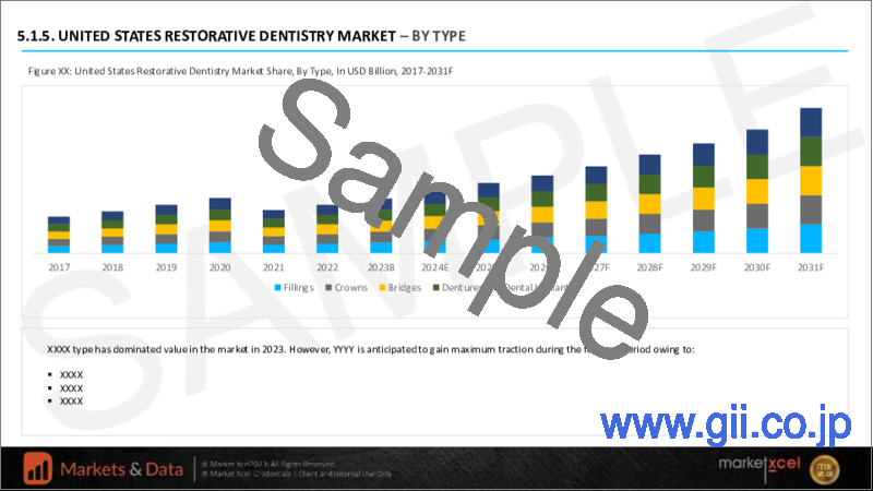 サンプル1：修復歯科市場：タイプ・カテゴリー・エンドユーザー・地域別、機会、予測、2017年～2031年