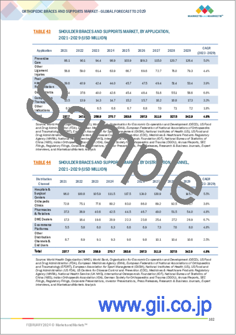 サンプル2：整形外科用ブレース＆サポートの世界市場：製品・カテゴリー・用途 (靭帯・予防・OA)・流通・地域別 - 予測（～2029年）
