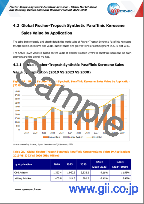 サンプル2：FT (フィッシャートロプシュ) 合成パラフィンケロシンの世界市場：市場シェアおよびランキング・全体の売上および需要予測 (2024-2030年)