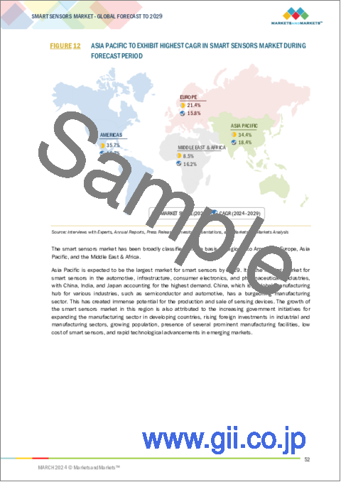 サンプル1：スマートセンサーの世界市場：タイプ別、技術別、ネットワーク接続性別、コンポーネント別、エンドユーザー業界別、地域別-2029年までの予測