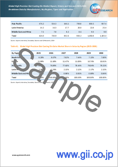 サンプル2：高精度コーティング用スロットダイの世界市場：実績・予測 (2019～2030年)